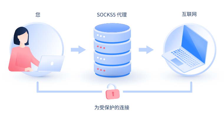 【喀什代理IP】什么是SOCKS和SOCKS5代理？